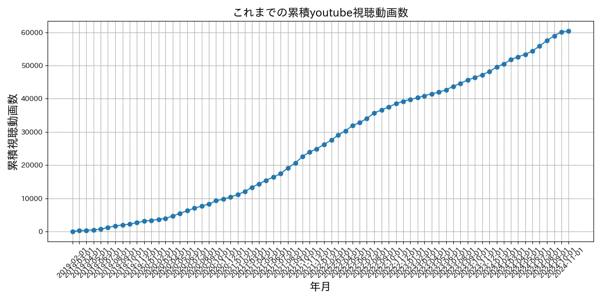 YouTubeの視聴履歴を分析する